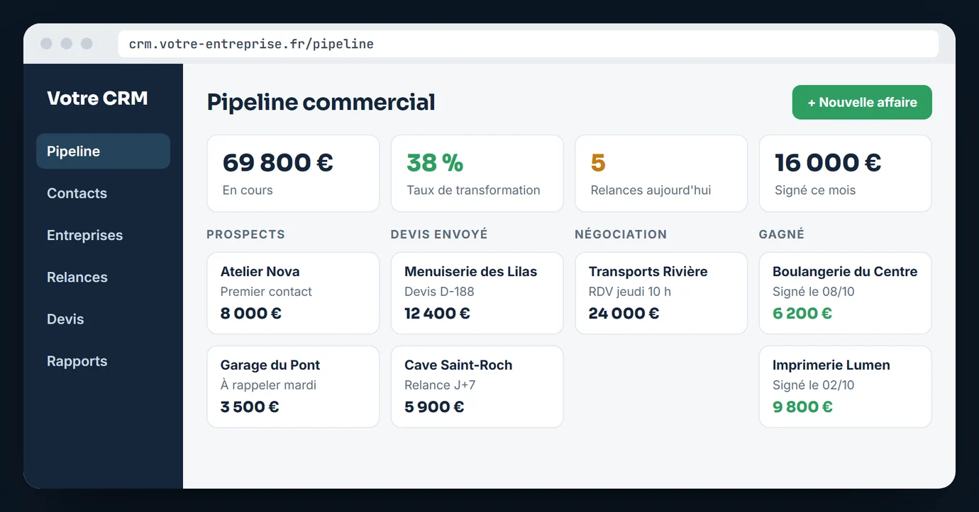 Exemple d'écran : pipeline commercial d'un CRM avec les affaires en prospect, devis envoyé, négociation et gagné