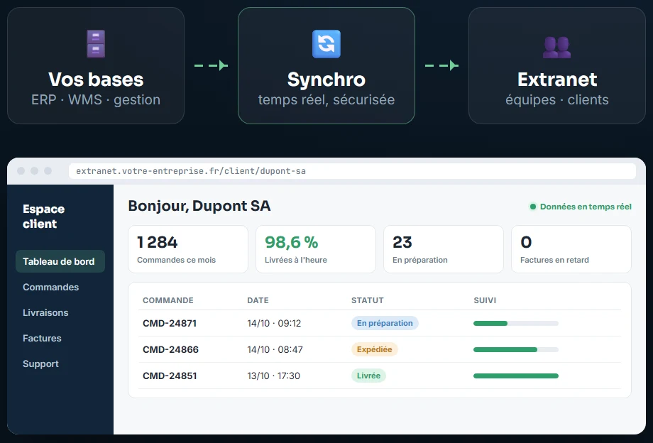 Exemple d'écran : vos bases synchronisées en temps réel vers un espace client qui suit ses commandes